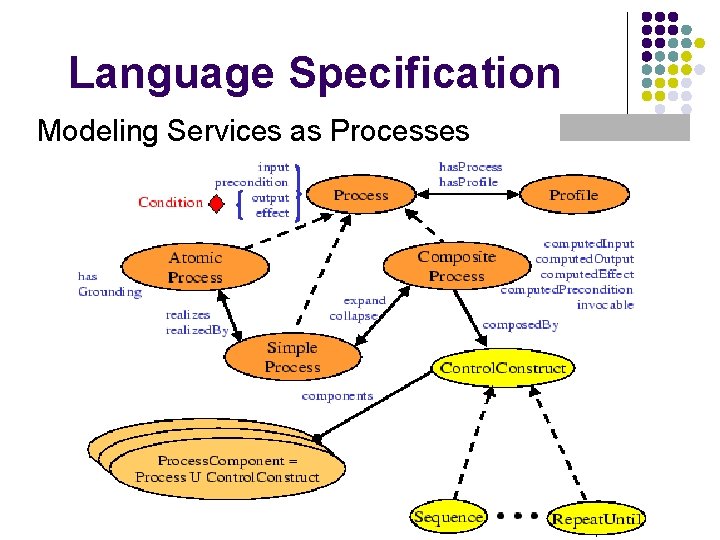Language Specification Modeling Services as Processes 