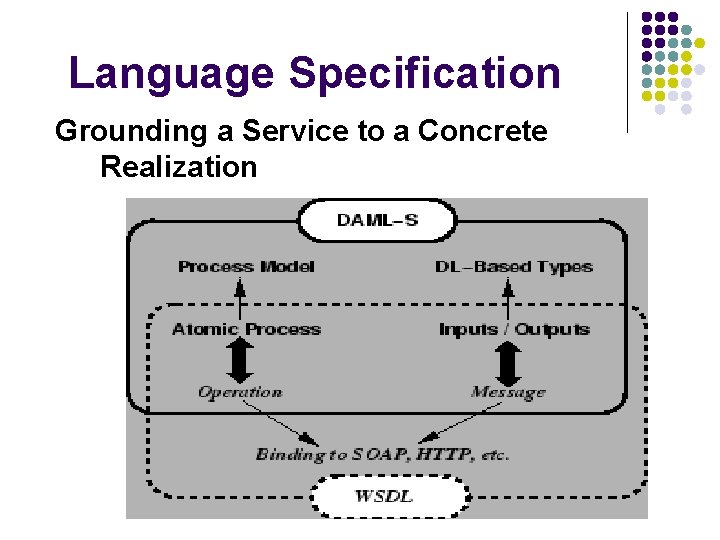 Language Specification Grounding a Service to a Concrete Realization 