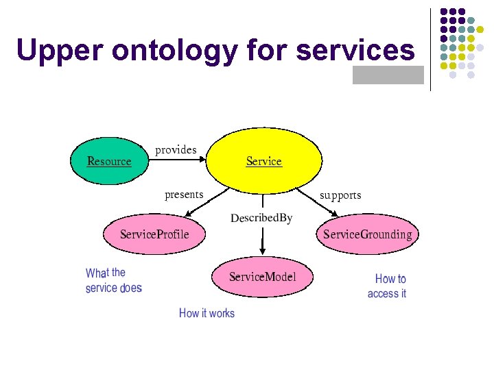 Upper ontology for services 