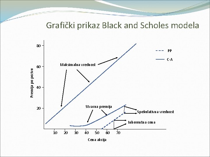 Grafički prikaz Black and Scholes modela 80 PP Premija po pozivu C-A Maksimalna vrednost