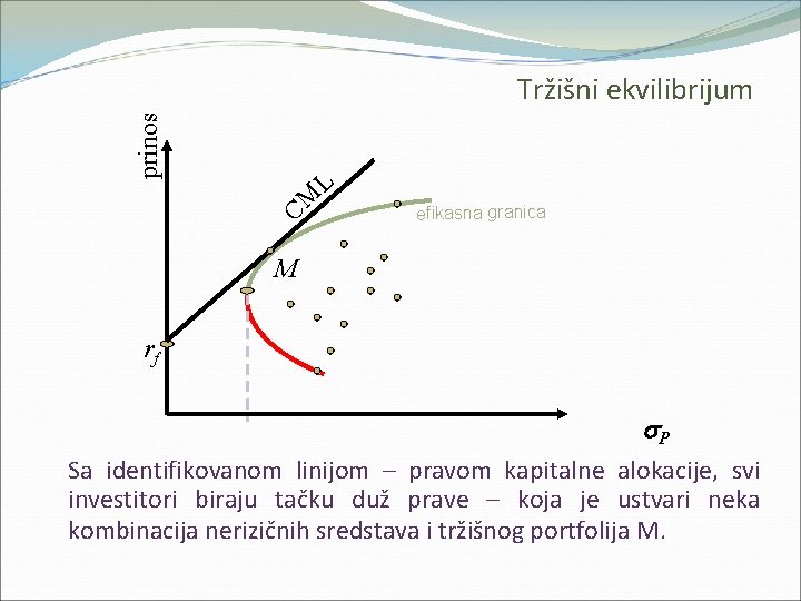 prinos Tržišni ekvilibrijum L CM efikasna granica M rf P Sa identifikovanom linijom –