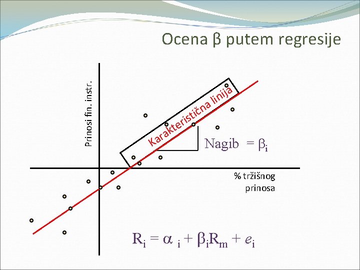 Prinosi fin. instr. Ocena β putem regresije ja i n li a n č