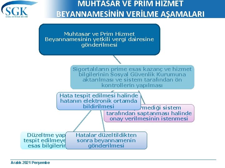 MUHTASAR VE PRİM HİZMET BEYANNAMESİNİN VERİLME AŞAMALARI Muhtasar ve Prim Hizmet Beyannamesinin yetkili vergi
