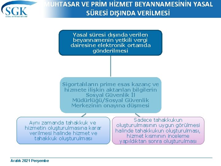 MUHTASAR VE PRİM HİZMET BEYANNAMESİNİN YASAL SÜRESİ DIŞINDA VERİLMESİ Yasal süresi dışında verilen beyannamenin