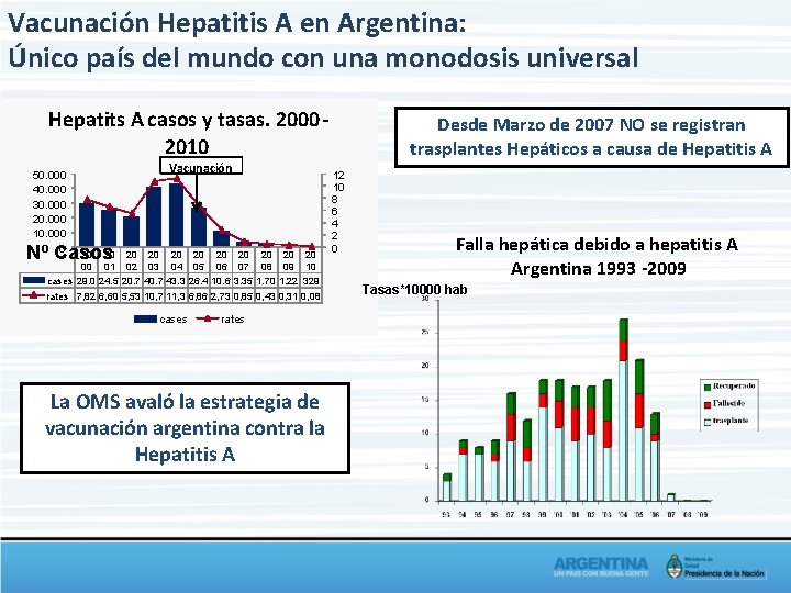 Vacunación Hepatitis A en Argentina: Único país del mundo con una monodosis universal Hepatits