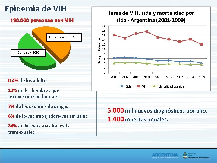 Epidemia de VIH 130. 000 personas con VIH Desconocen 50% Conocen 50% 0, 4%