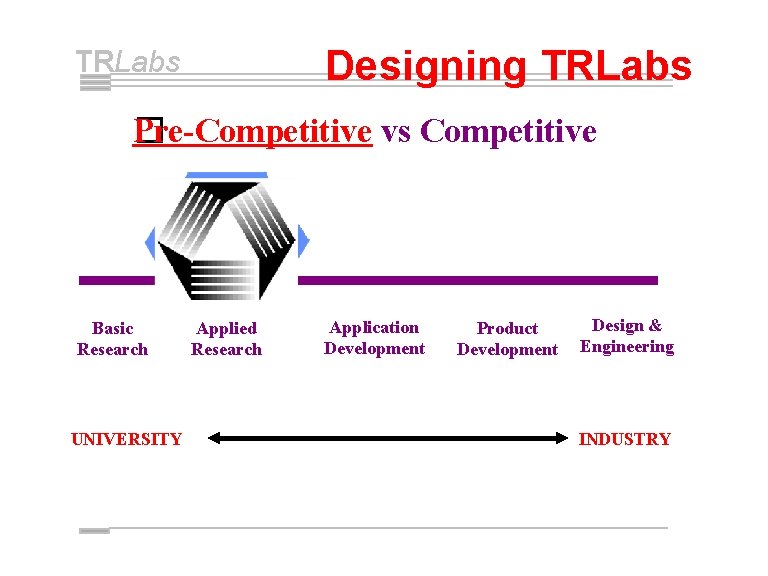 Designing TRLabs Pre-Competitive vs Competitive � Basic Research UNIVERSITY Applied Research Application Development Product