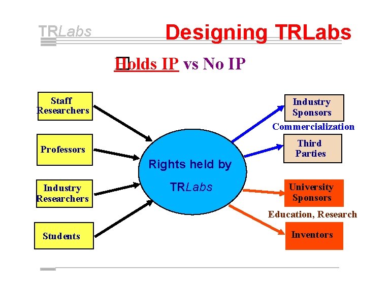 TRLabs Designing TRLabs Holds IP vs No IP � Staff Researchers Industry Sponsors Commercialization
