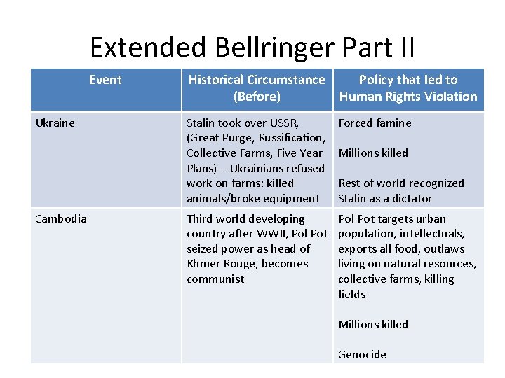 Extended Bellringer Part II Event Ukraine Cambodia Historical Circumstance (Before) Policy that led to