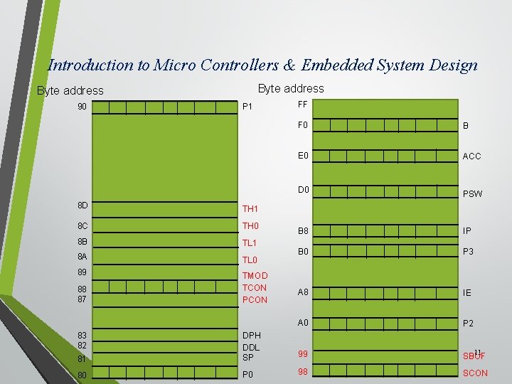 Introduction to Micro Controllers & Embedded System Design Byte address 90 P 1 F