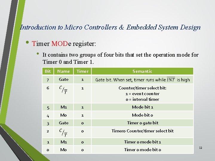 Introduction to Micro Controllers & Embedded System Design • Timer MODe register: • It