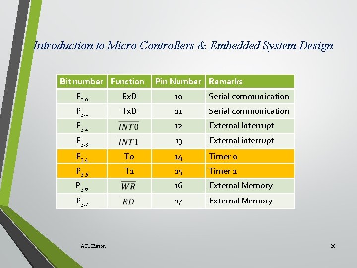 Introduction to Micro Controllers & Embedded System Design Bit number Function Pin Number Remarks