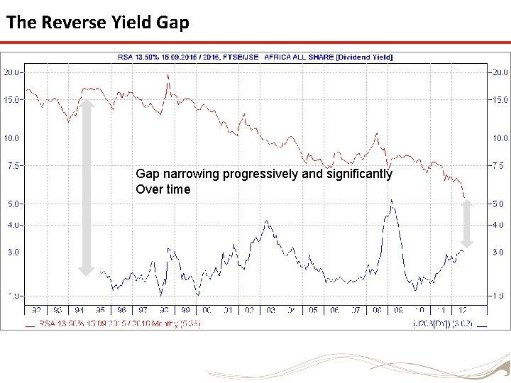 The Reverse Yield Gap narrowing progressively and significantly Over time 