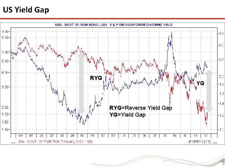 US Yield Gap RYG YG RYG=Reverse Yield Gap YG=Yield Gap 