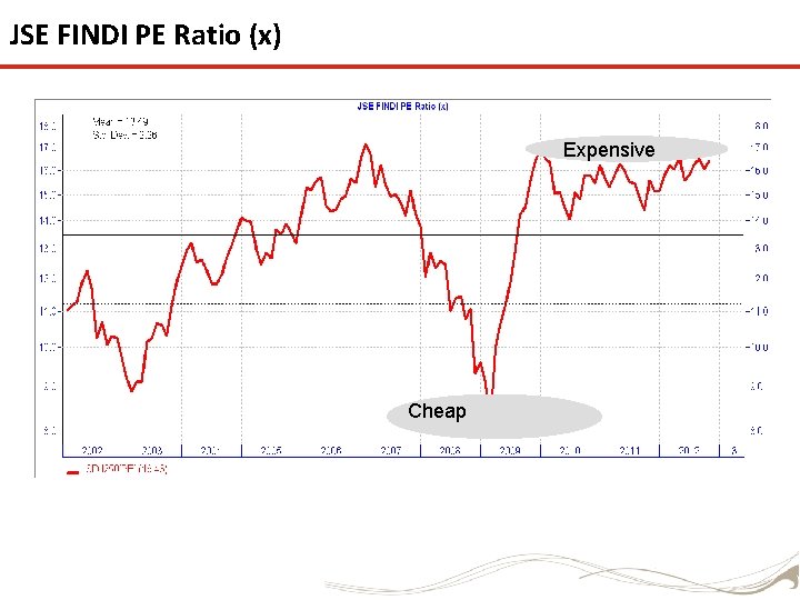 JSE FINDI PE Ratio (x) Expensive Cheap 