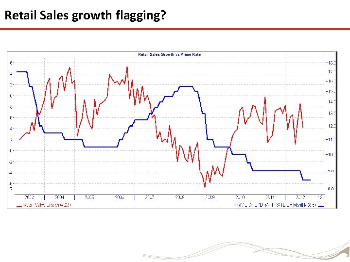 Retail Sales growth flagging? 