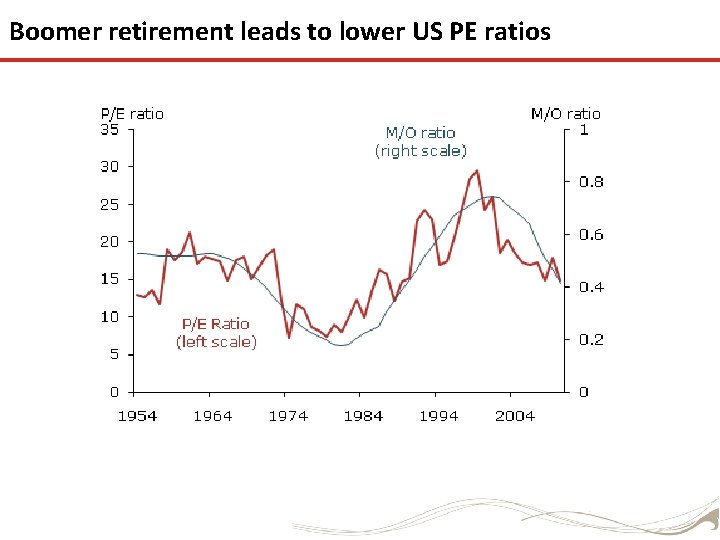 Boomer retirement leads to lower US PE ratios 