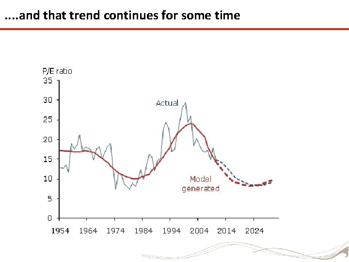 . . and that trend continues for some time 