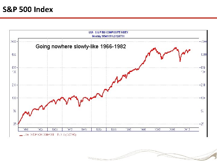 S&P 500 Index Going nowhere slowly-like 1966 -1982 
