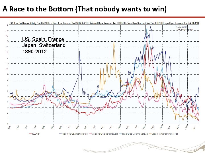 A Race to the Bottom (That nobody wants to win) US, Spain, France, Japan,