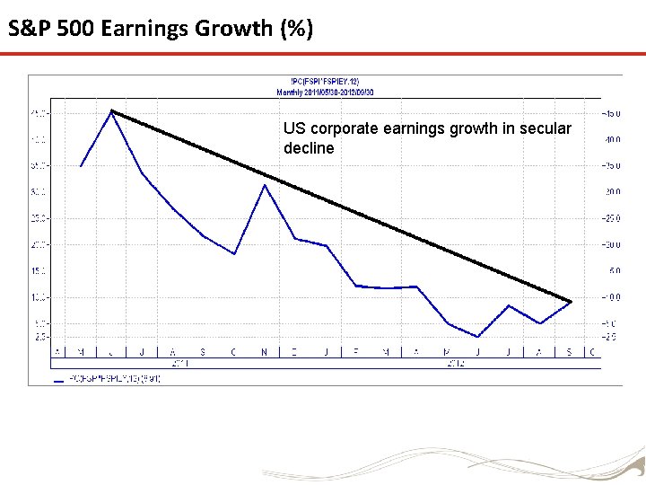 S&P 500 Earnings Growth (%) US corporate earnings growth in secular decline 