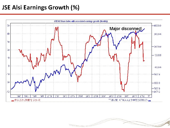 JSE Alsi Earnings Growth (%) Major disconnect 