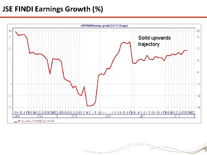 JSE FINDI Earnings Growth (%) Solid upwards trajectory 