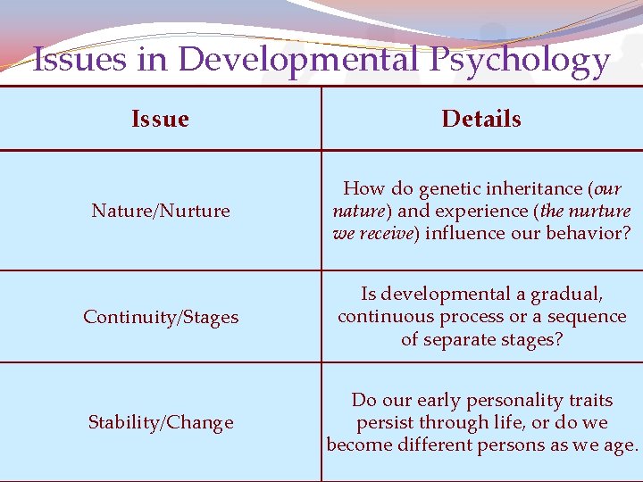 Issues in Developmental Psychology Issue Details Nature/Nurture How do genetic inheritance (our nature) and