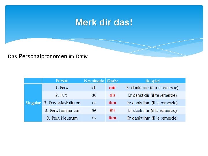 Merk dir das! Das Personalpronomen im Dativ 