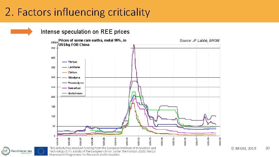 2. Factors influencing criticality Intense speculation on REE prices Prices of some rare earths,