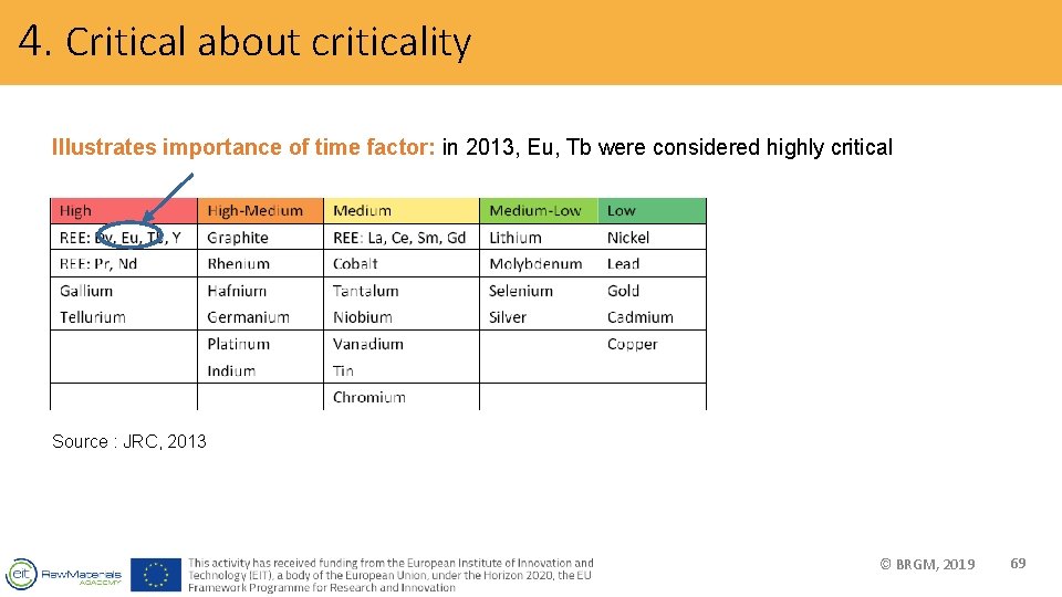 4. Critical about criticality Illustrates importance of time factor: in 2013, Eu, Tb were