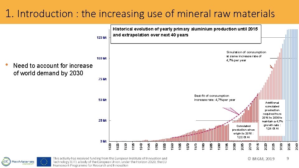 1. Introduction : the increasing use of mineral raw materials Historical evolution of yearly