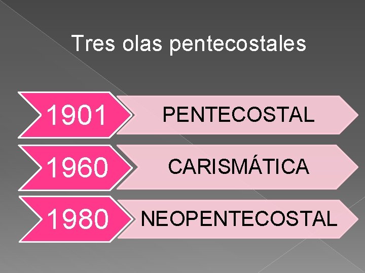 Tres olas pentecostales 1901 PENTECOSTAL 1960 CARISMÁTICA 1980 NEOPENTECOSTAL 