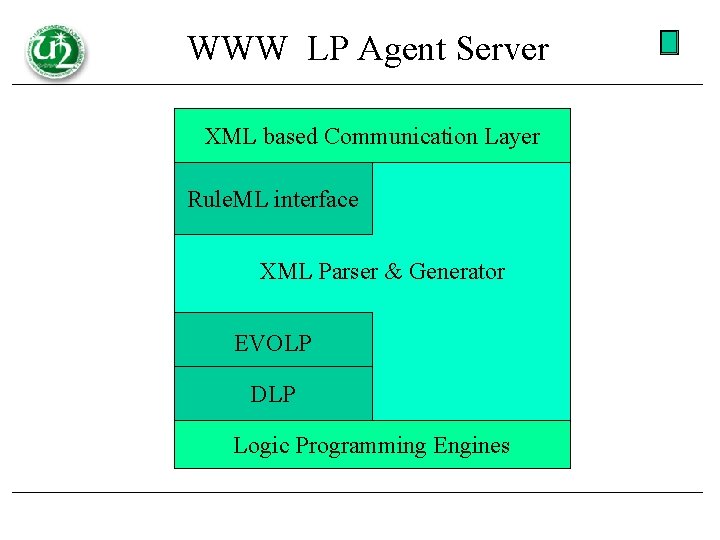 WWW LP Agent Server XML based Communication Layer Rule. ML interface XML Parser &