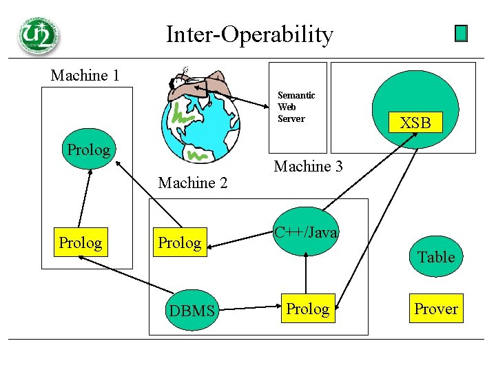 Inter-Operability Machine 1 Semantic Web Server Prolog Machine 2 Prolog DBMS XSB Machine 3