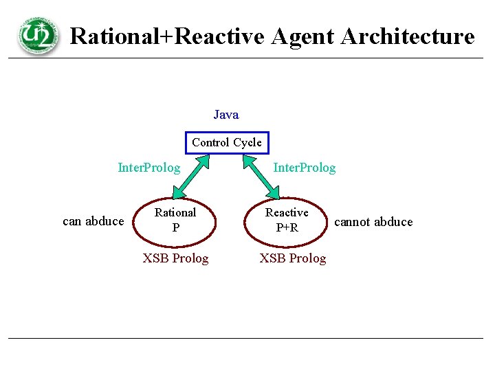 Rational+Reactive Agent Architecture Java Control Cycle Inter. Prolog can abduce Rational P XSB Prolog