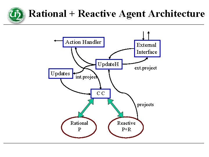 Rational + Reactive Agent Architecture Action Handler External Interface Update. H Updates ext. project