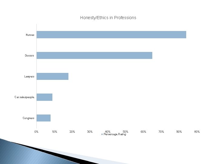 Honesty/Ethics in Professions Nurses Doctors Lawyers Car salespeople Congress 0% 10% 20% 30% 40%