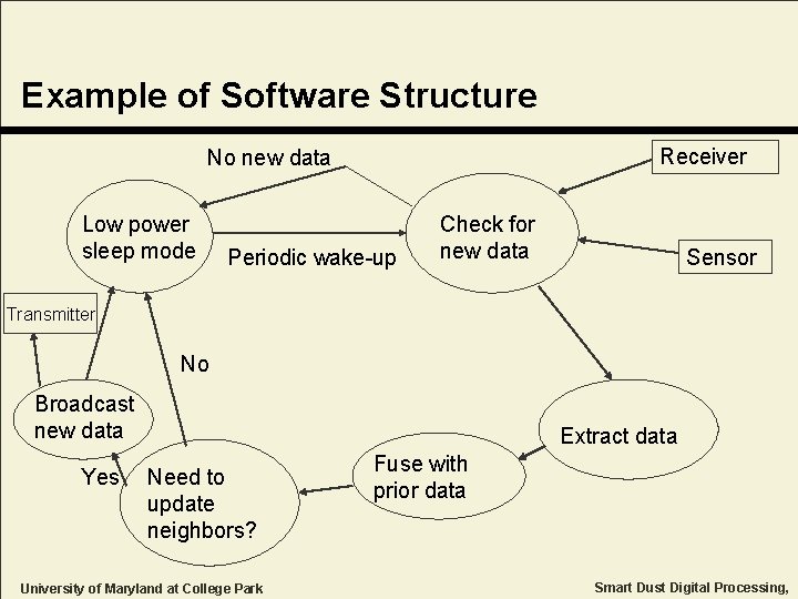 Example of Software Structure Receiver No new data Low power sleep mode Periodic wake-up Example of Software Structure Receiver No new data Low power sleep mode Periodic wake-up