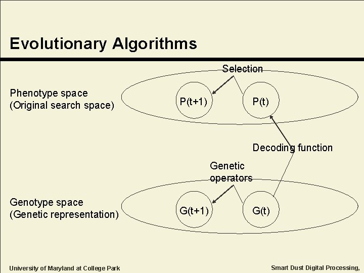 Evolutionary Algorithms Selection Phenotype space (Original search space) P(t+1) P(t) Decoding function Genetic operators Evolutionary Algorithms Selection Phenotype space (Original search space) P(t+1) P(t) Decoding function Genetic operators