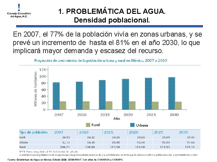 1. PROBLEMÁTICA DEL AGUA. Densidad poblacional. En 2007, el 77% de la población vivía