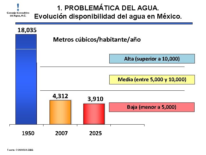 1. PROBLEMÁTICA DEL AGUA. Evolución disponibilidad del agua en México. 18, 035 Metros cúbicos/habitante/año