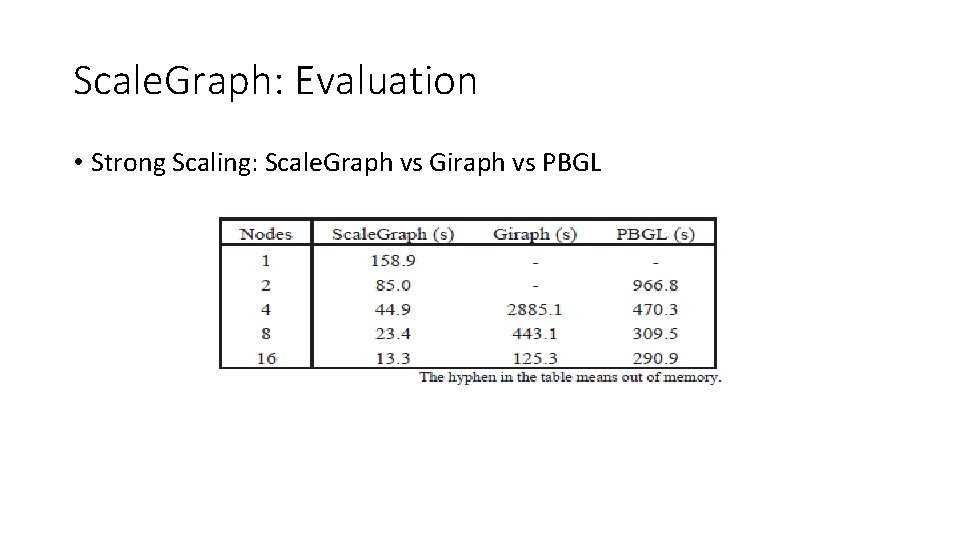 Scale. Graph: Evaluation • Strong Scaling: Scale. Graph vs Giraph vs PBGL Scale. Graph: Evaluation • Strong Scaling: Scale. Graph vs Giraph vs PBGL