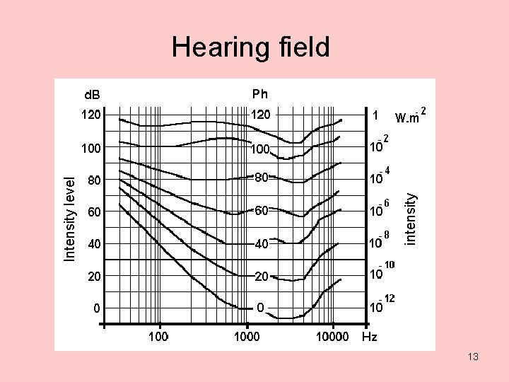 intensity Intensity level Hearing field 13 