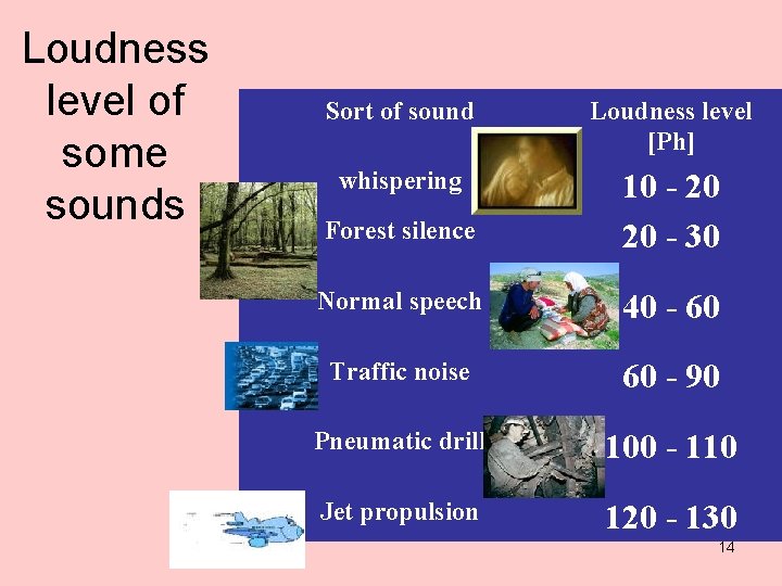 Loudness level of some sounds Sort of sound Loudness level [Ph] whispering Forest silence