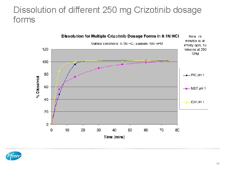 Dissolution of different 250 mg Crizotinib dosage forms 11 