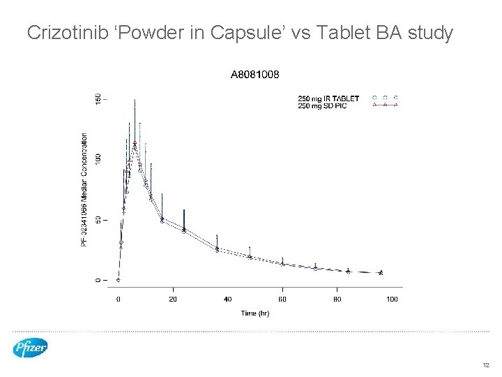 Crizotinib ‘Powder in Capsule’ vs Tablet BA study 12 