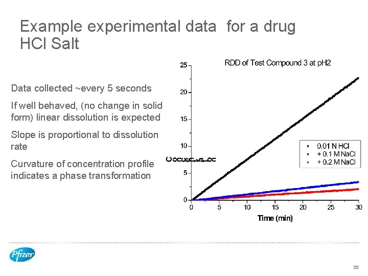 Example experimental data for a drug HCl Salt Data collected ~every 5 seconds If