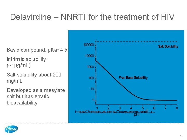 Delavirdine – NNRTI for the treatment of HIV Basic compound, p. Ka~4. 5 Intrinsic