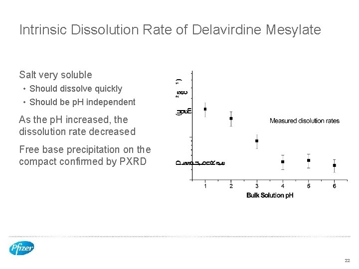 Intrinsic Dissolution Rate of Delavirdine Mesylate Salt very soluble • Should dissolve quickly •